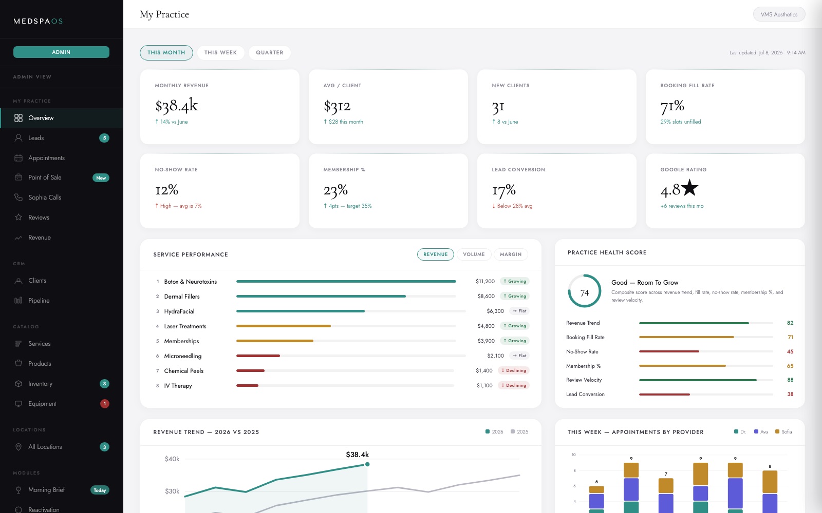 MedSpaOS practice overview dashboard with KPIs, health score, and revenue trend charts